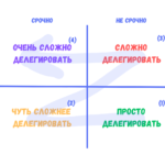 Классификация видов задач по сложности делегирования на основе Матрицы Эйзенхауэра