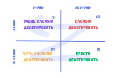 Основы успешного делегирования